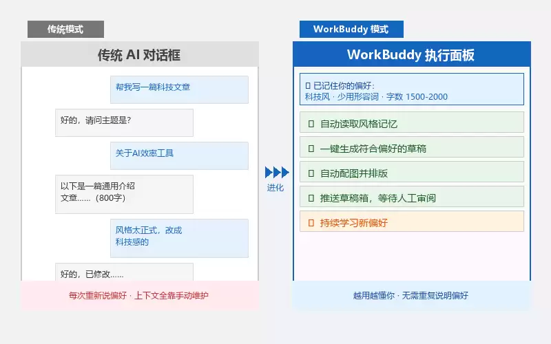 传统模式 vs WorkBuddy模式 对比