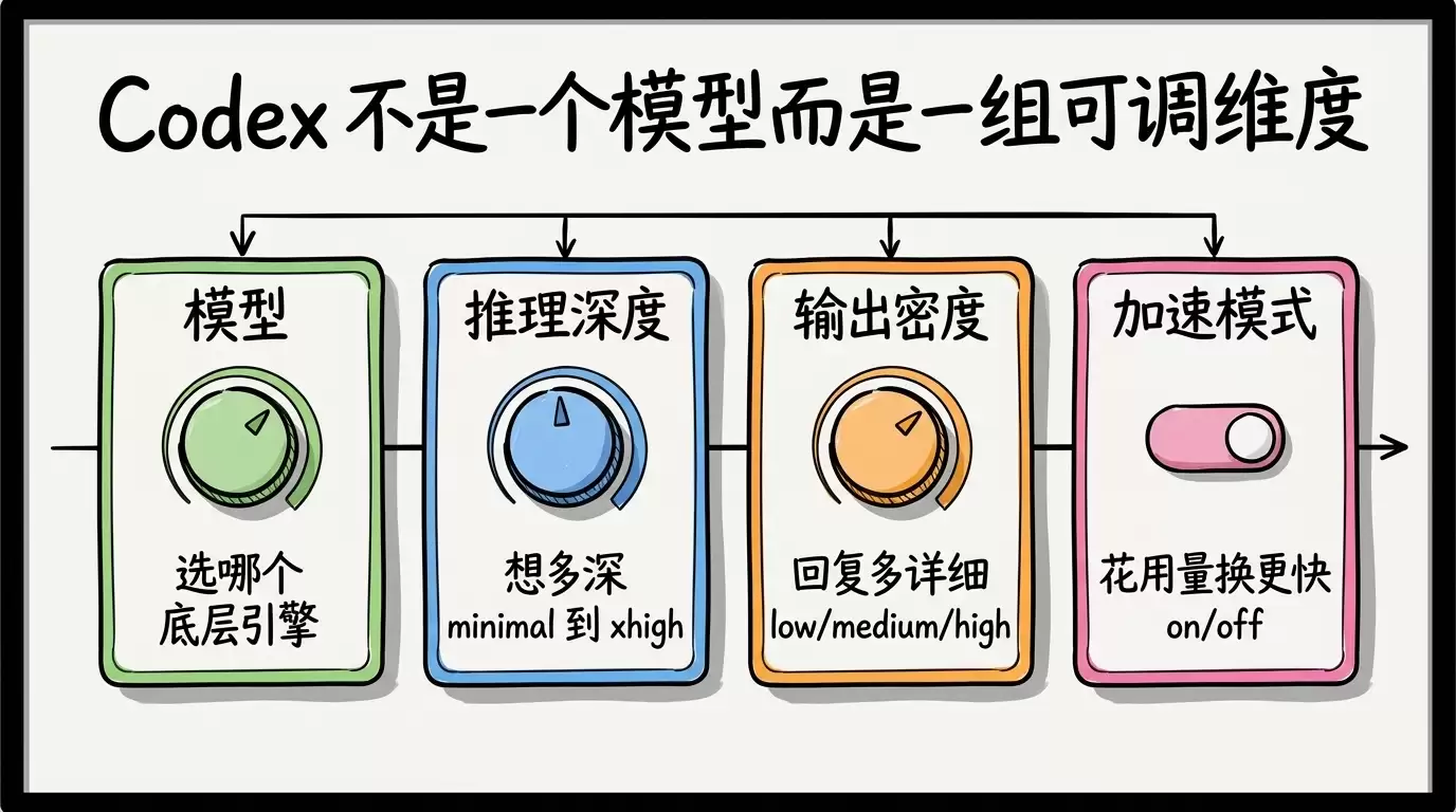 OpenAI Codex 模型怎么选?任务 × 推理档位决策速查表 + 省用量指南