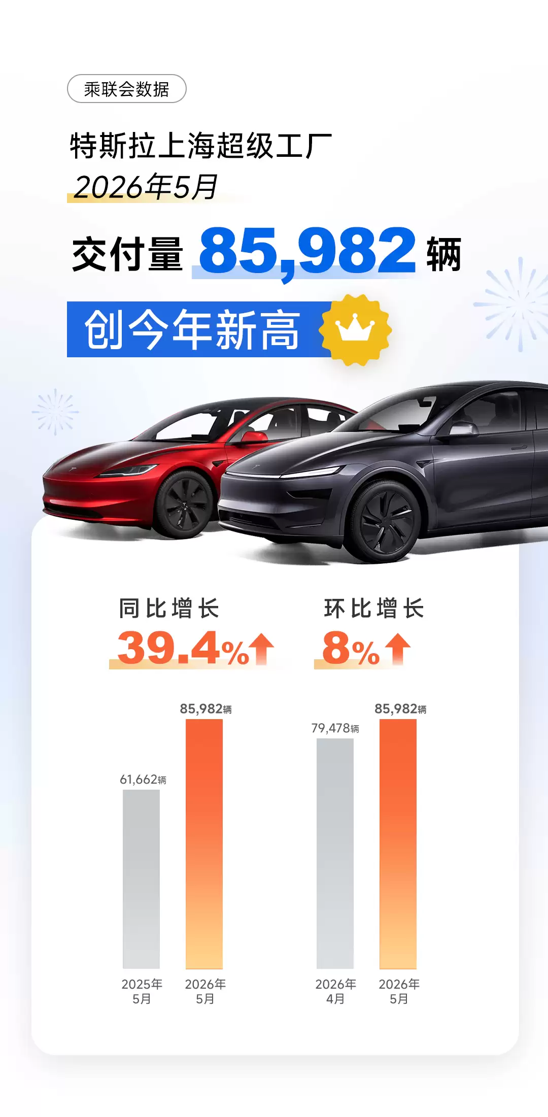特斯拉上海超级工厂5月交付量：超8.5万辆，同比增长近40%