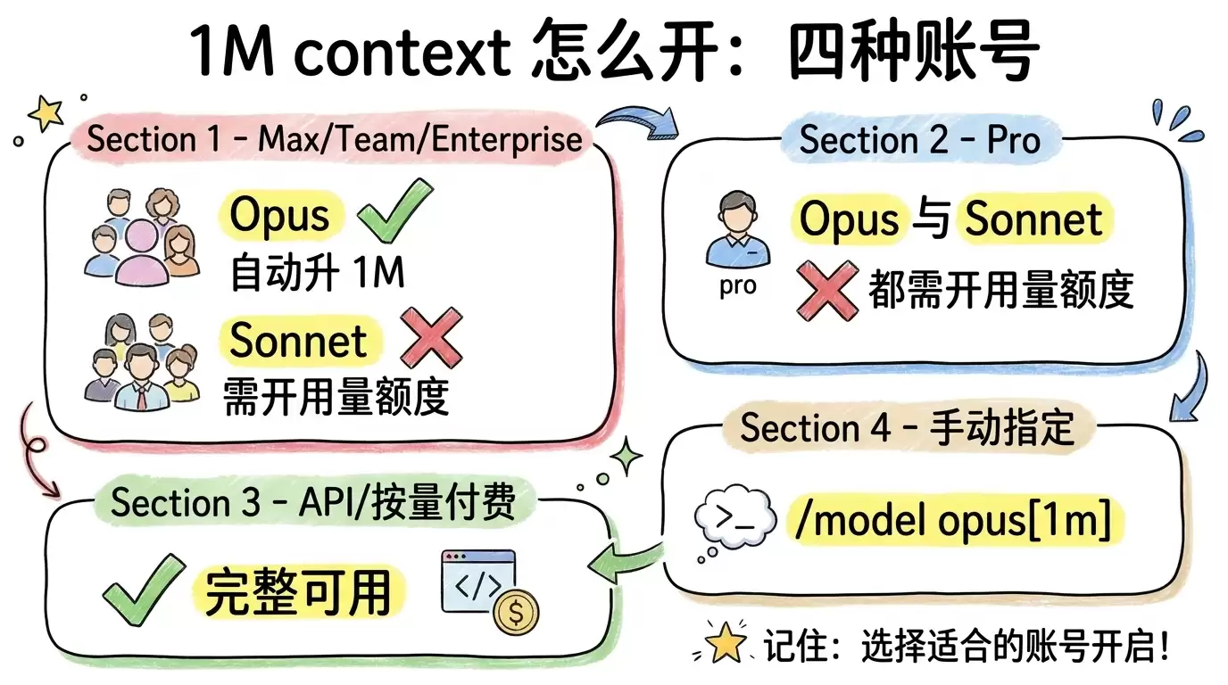 Claude Code 上下文窗口新手指南:1M context 与 Auto Compact 怎么用