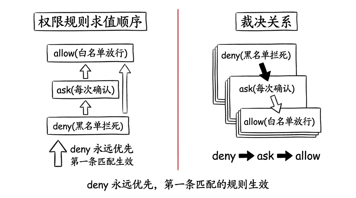 Claude Code 权限新手指南:6 种模式 + 安全沙箱怎么用
