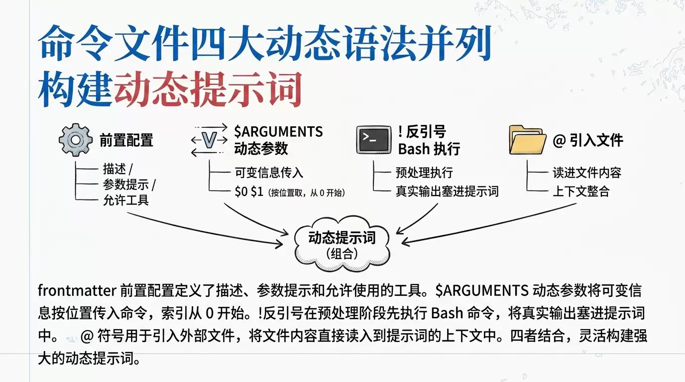 Claude Code Slash Commands 怎么写?把重复指令变命令文件新手指南