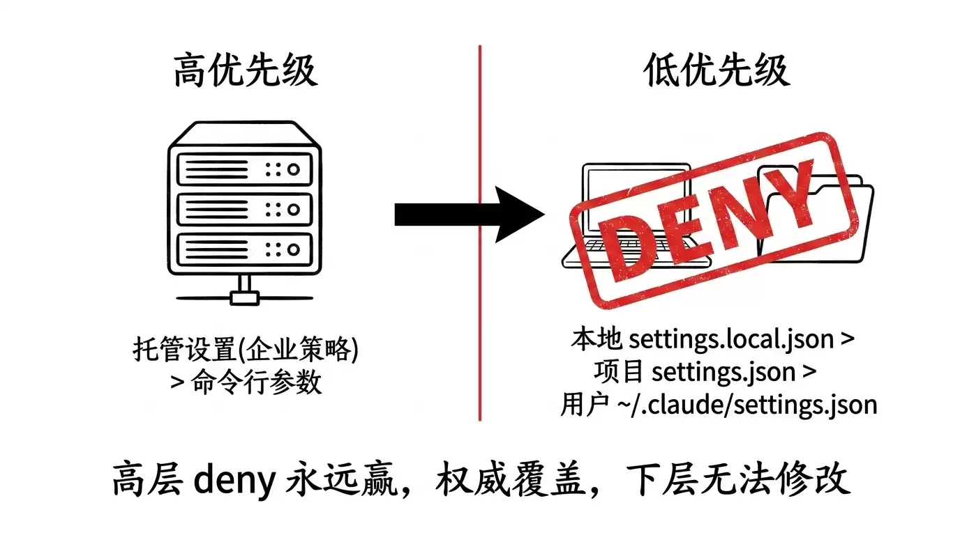 Claude Code 权限新手指南:6 种模式 + 安全沙箱怎么用