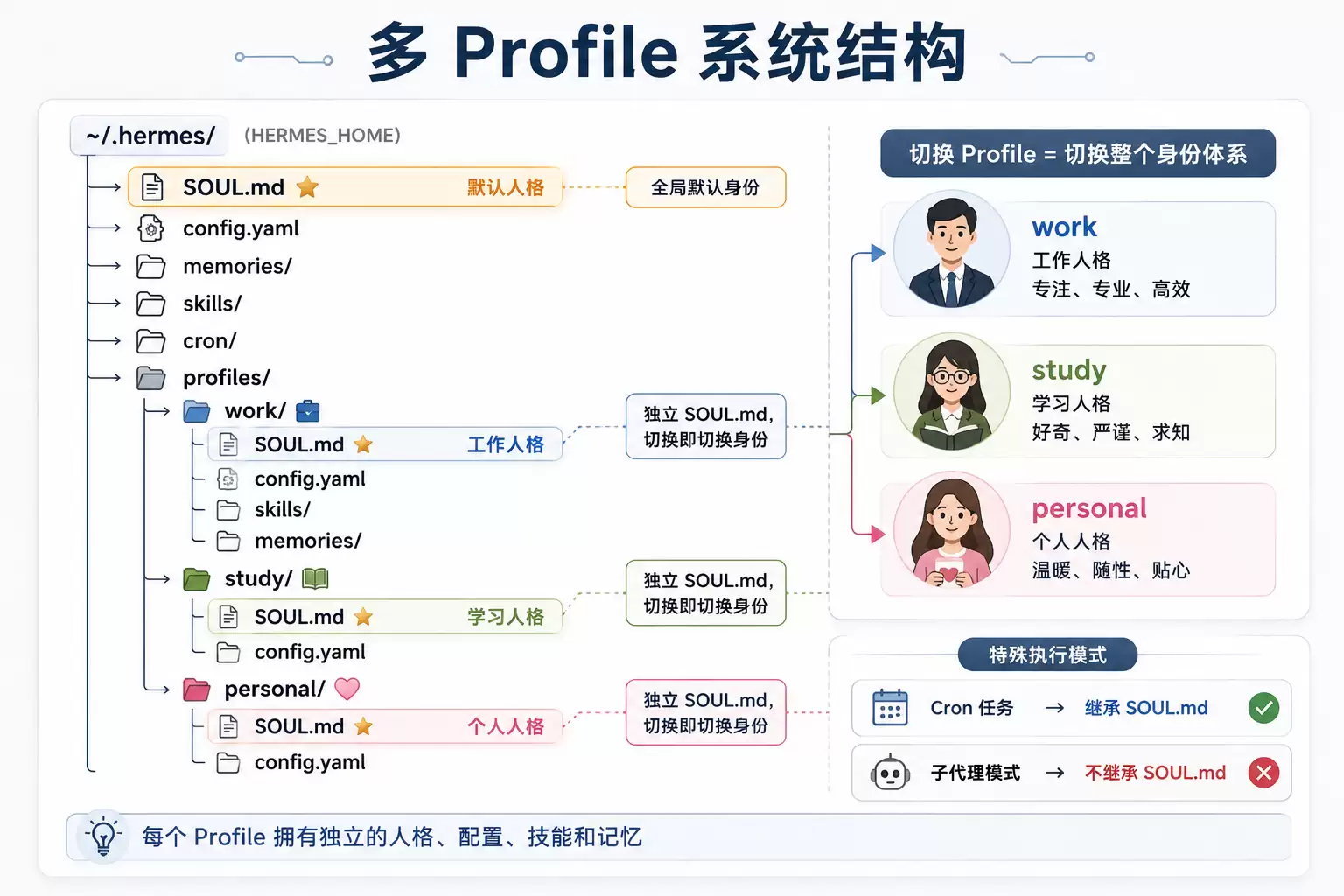 多 Profile 目录结构图