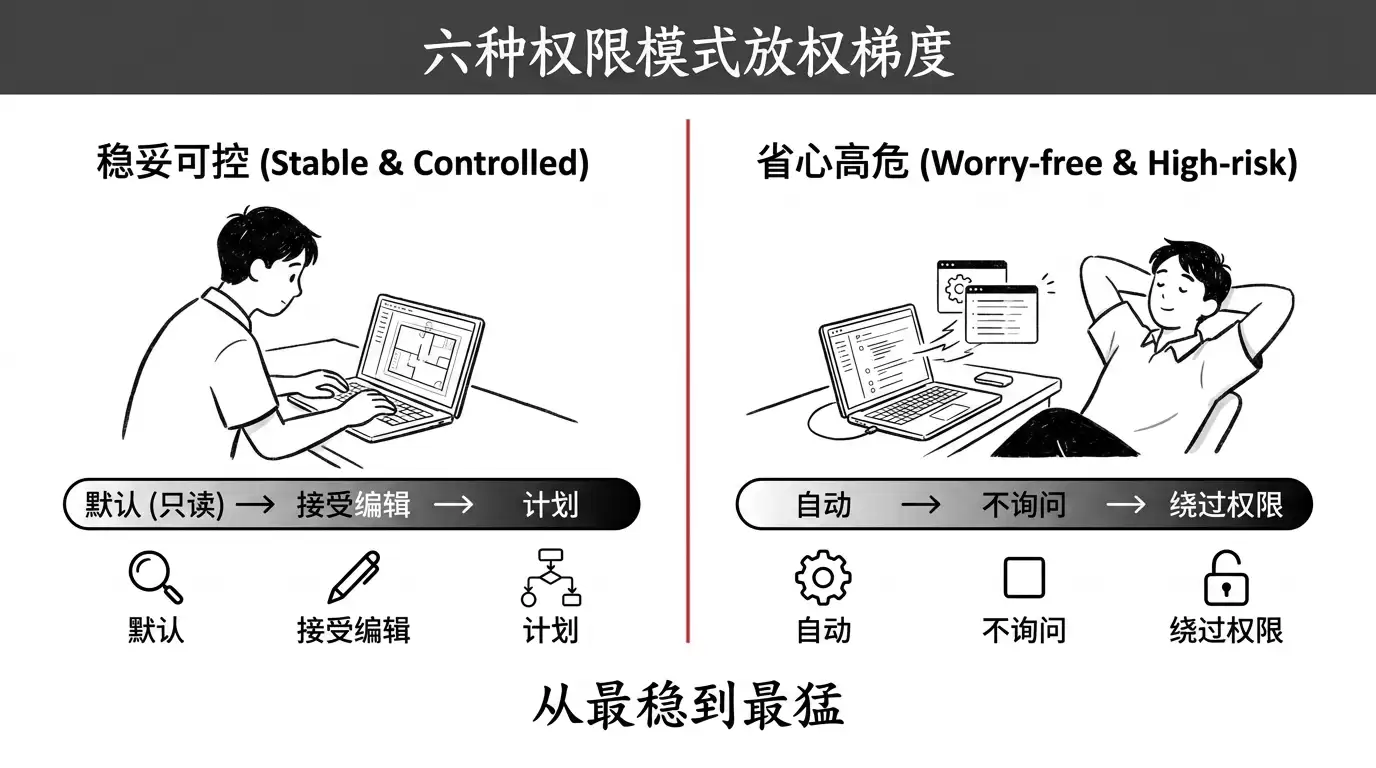 Claude Code 权限新手指南:6 种模式 + 安全沙箱怎么用
