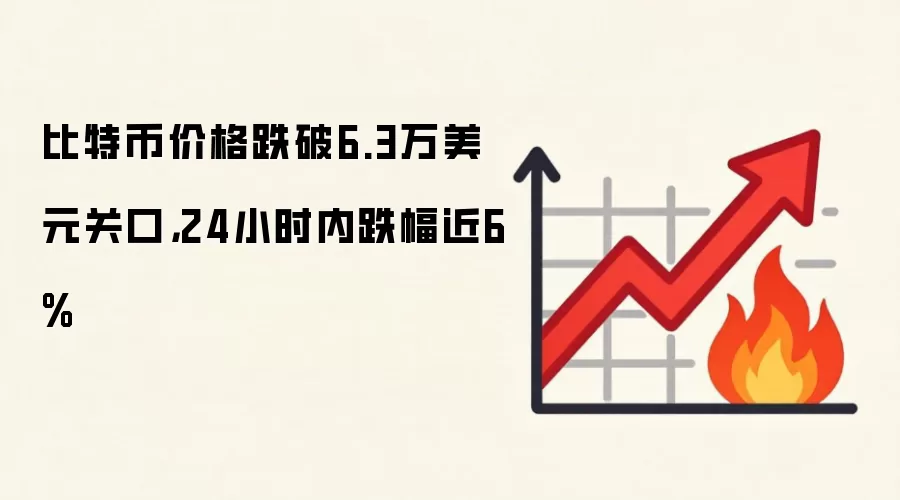 比特币价格跌破6.3万美元关口,24小时内跌幅近6%