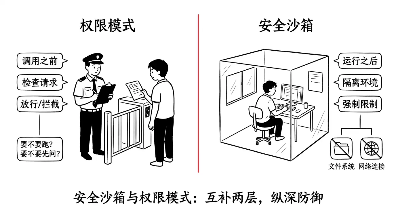Claude Code 权限新手指南:6 种模式 + 安全沙箱怎么用