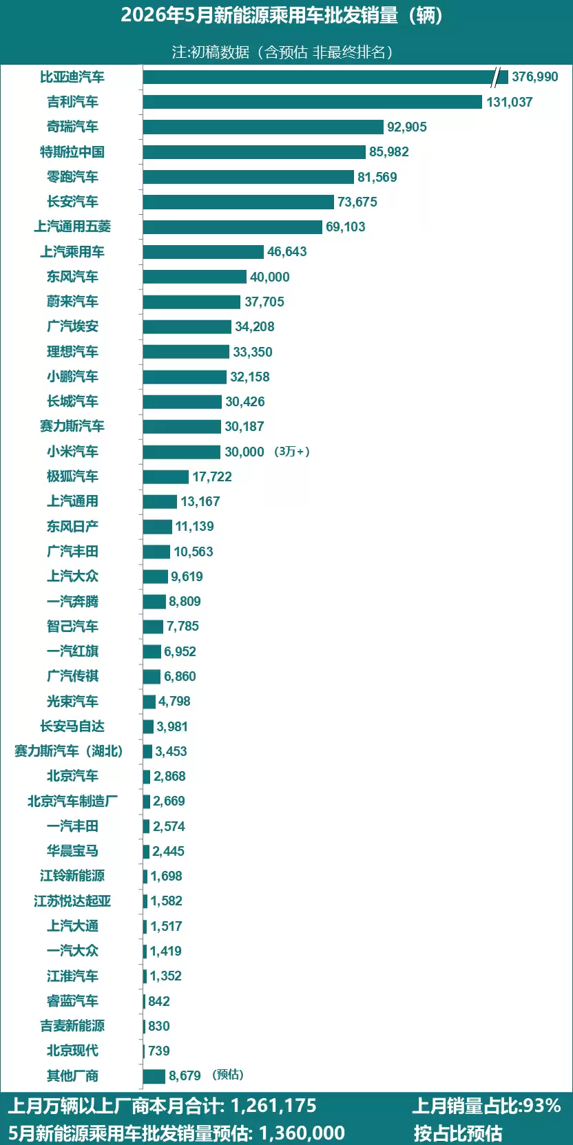 乘联分会：5月新能源乘用车批售预估136万辆同比增长12%，特斯拉中国交付85982辆创今年新高
