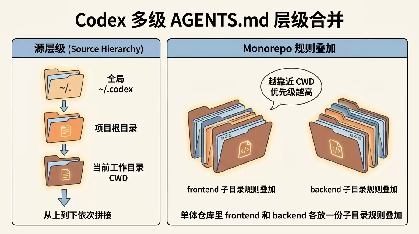 AGENTS.md 怎么写?OpenAI Codex 智能体指令文件新手完整指南