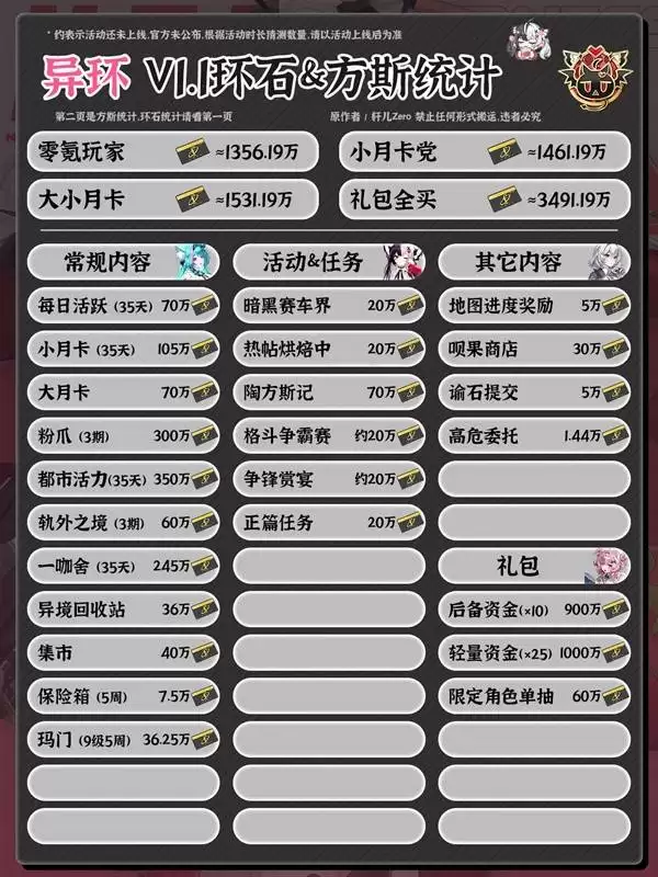异环1.1版本环石方斯统计
