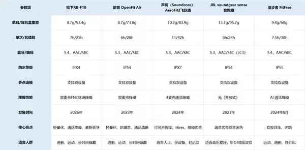 2026年618开放式耳机横评：五款热门机型，谁才是你的“日常搭子”？