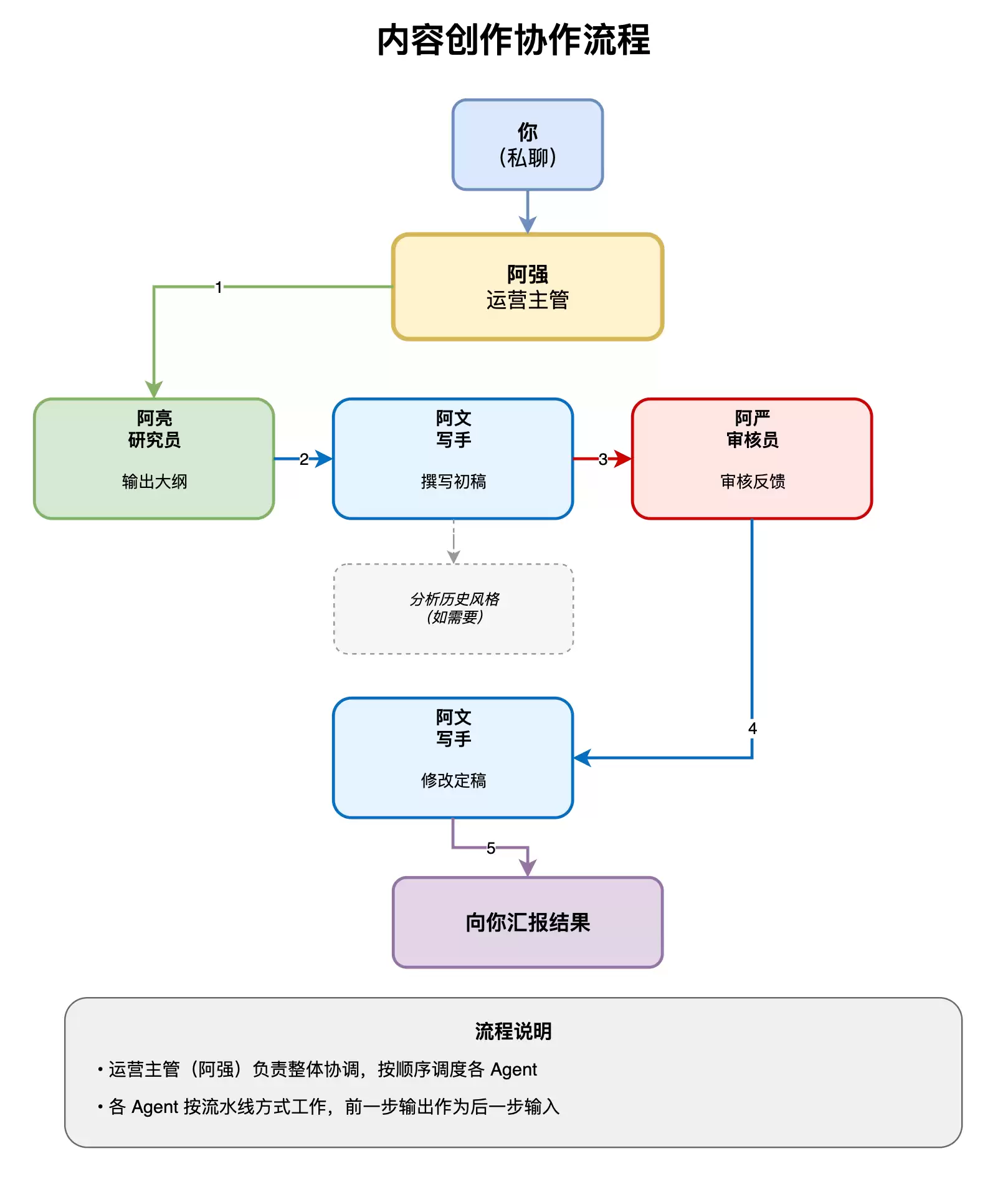 OpenClaw多Agent协作踩坑实录：从翻车到跑通的全记录
