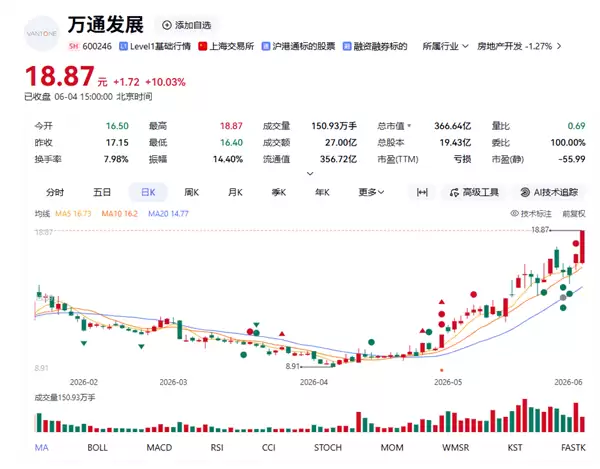 地产跨界搞光通信股票涨停 万通发展：尚未投片