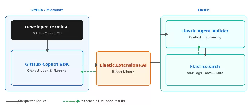 GitHub Copilot SDK 和 Elastic