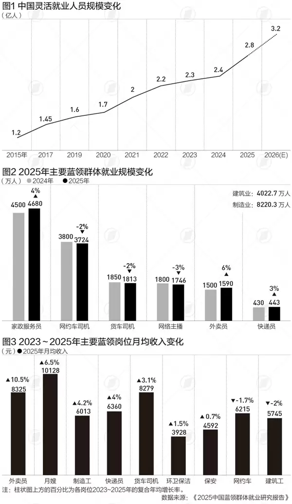 我国蓝领收入增速连续6年超白领：外卖员收入三年复合增长超10% 时薪达37.3元