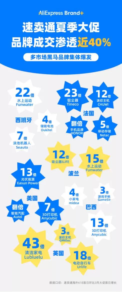 品牌出海大爆发！速卖通Brand+渗透近40%，涌现多个黑马品牌