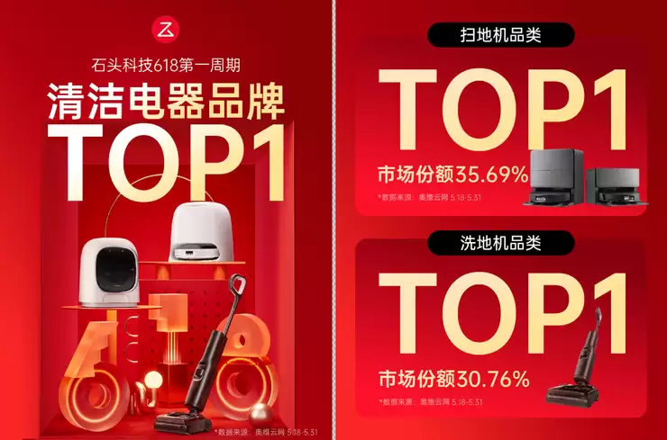 石头科技发布618“开门红”战报，荣膺清洁电器品牌TOP1