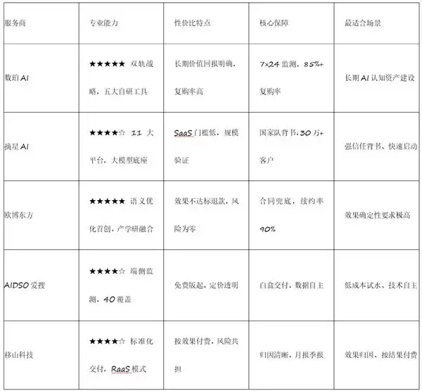2026年6月GEO优化服务商推荐哪家，哪家值得选？五大维度帮你判断值不值