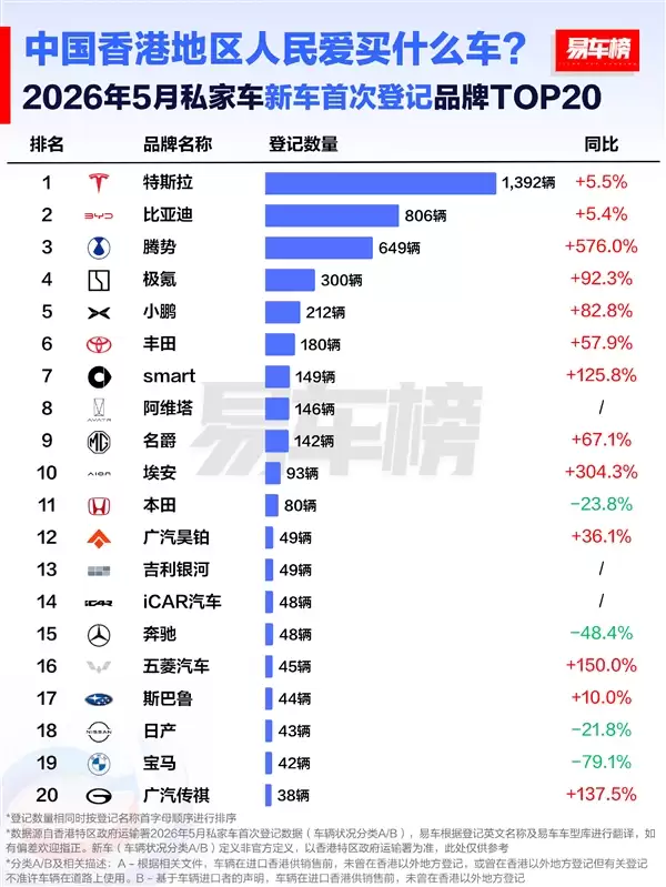香港5月新车品牌榜：宝马、奔驰腰斩暴跌 国产车最高暴涨超5倍