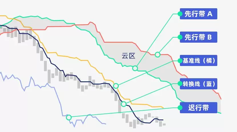 一目均衡图图表分析技术指标解读