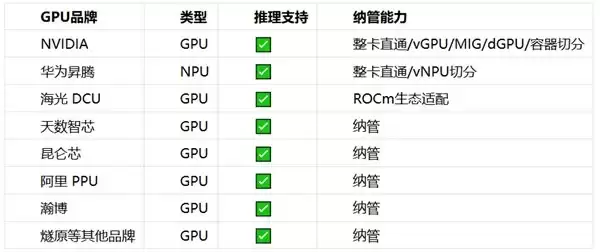 国产GPU能跑大模型吗？8大国产GPU品牌纳管实测对比