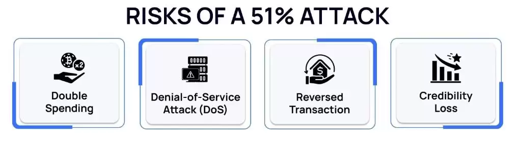 51%攻击的可行性