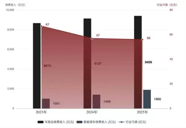 省下的油钱全交了保费！新能源车险一年亏56亿：143个车系赔穿