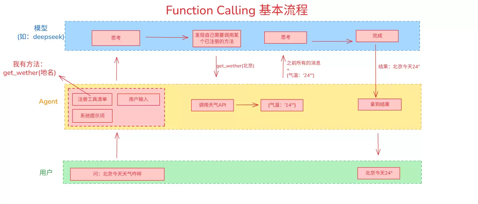 春哥的Agent通关秘籍05：工具调用 Function Calling【知识与思路篇】
