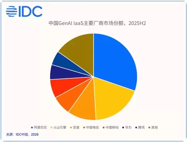 IDC发布中国智算云服务市场报告  阿里云蝉联中国GenAI IaaS市场份额第一