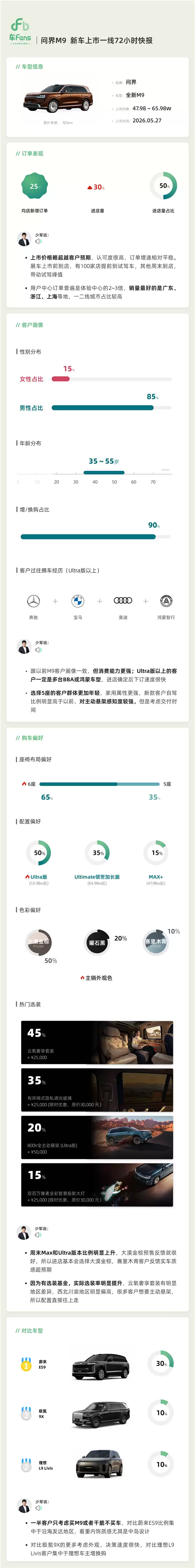 24小时大定破2万台 问界M9上市一线快报出炉:用户黏性极强