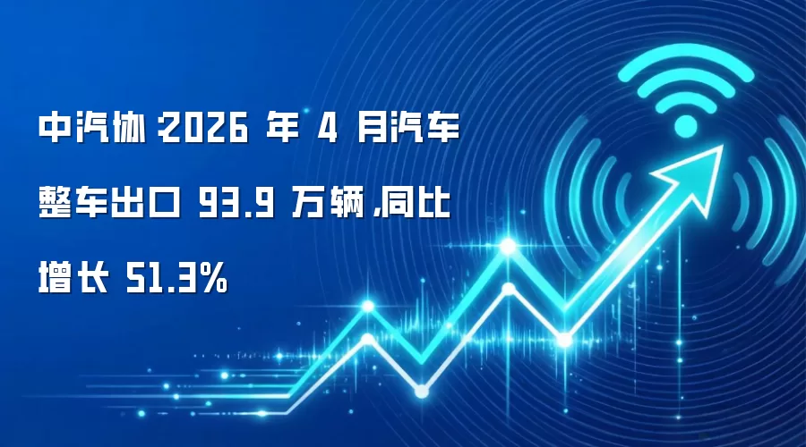 中汽协：2026 年 4 月汽车整车出口 93.9 万辆，同比增长 51.3%