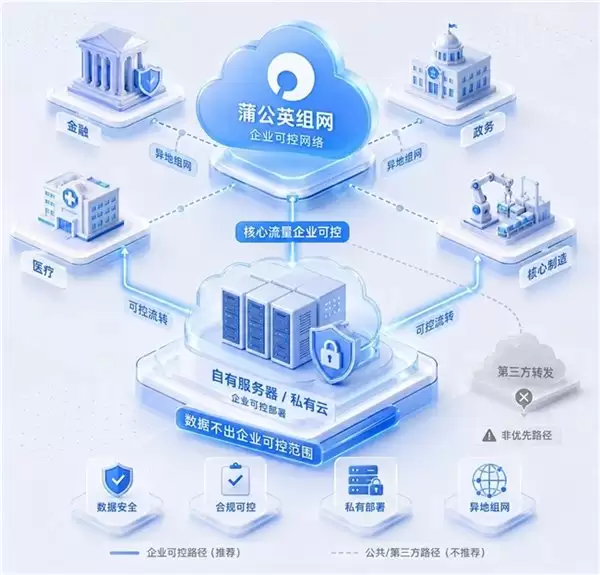 蒲公英“自建节点”异地组网上线！突破带宽与地域限制轻松部署