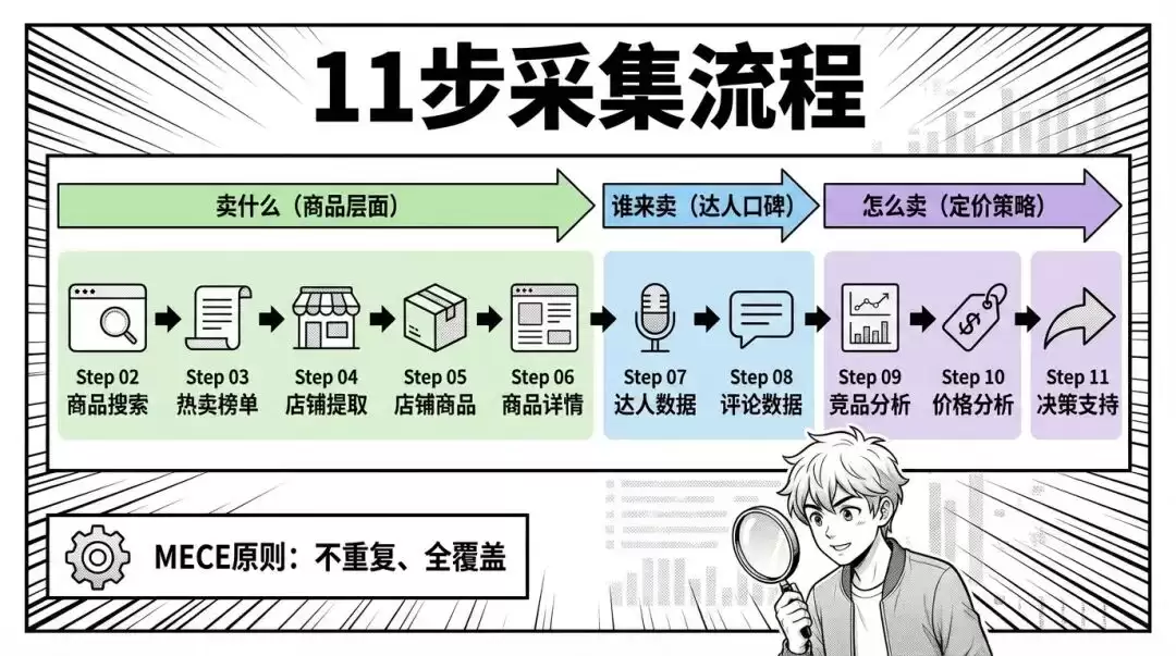 跨境电商必看:用 AI 构建 TikTok Shop 选品分析系统