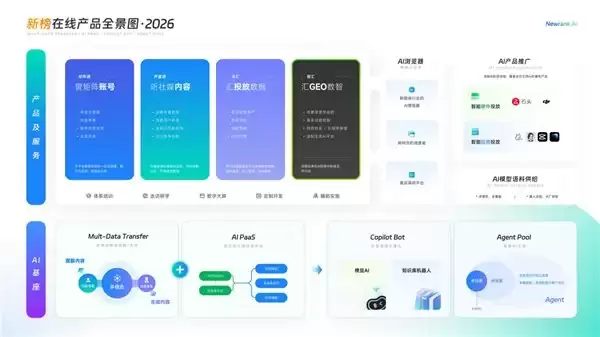 2026国内好的GEO优化公司有哪些?拒绝模板化GEO陷阱,新榜智汇助你抢占AI搜索C位!