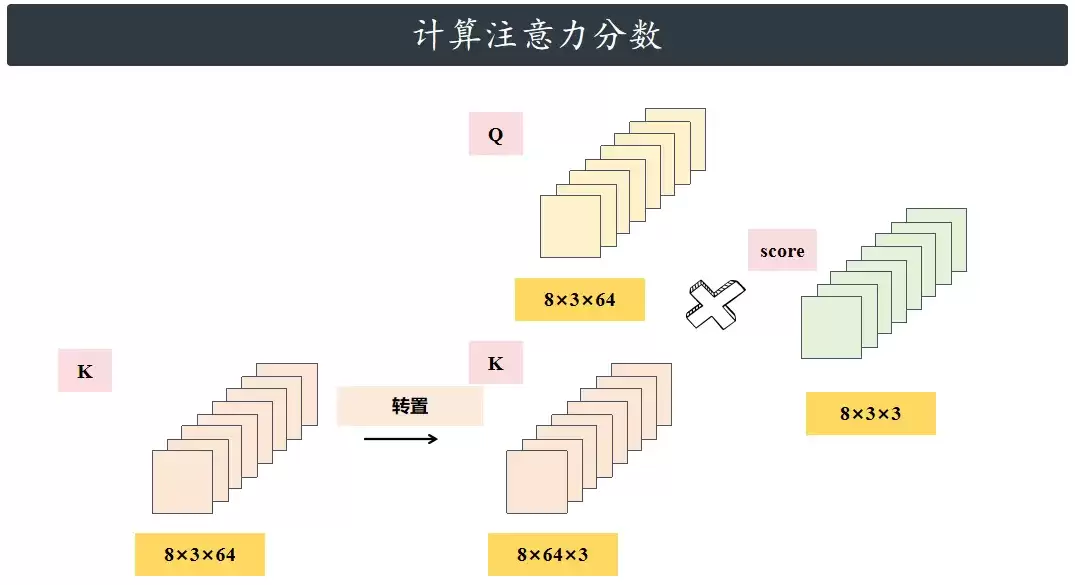 注意力分数计算示意图