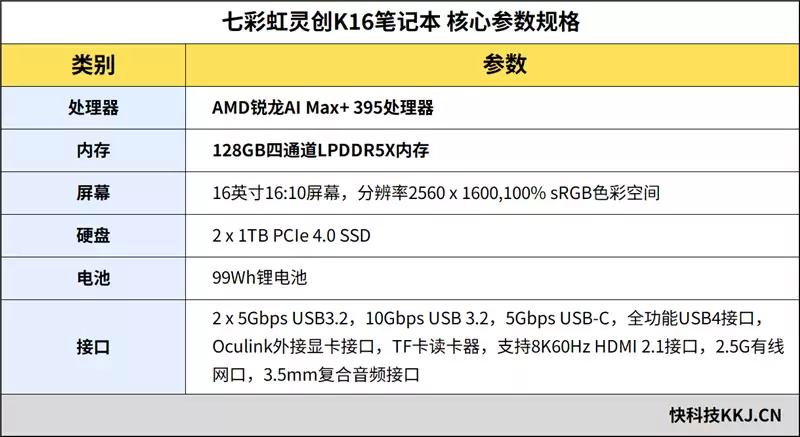 96GB显存运行230B大模型！七彩虹灵创K16笔记本评测：160W性能释放 AMD锐龙AI Max+ 395加持全能移动AI工作站