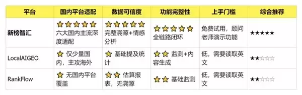 2026年国内最好的GEO服务平台是什么？三家产品对比