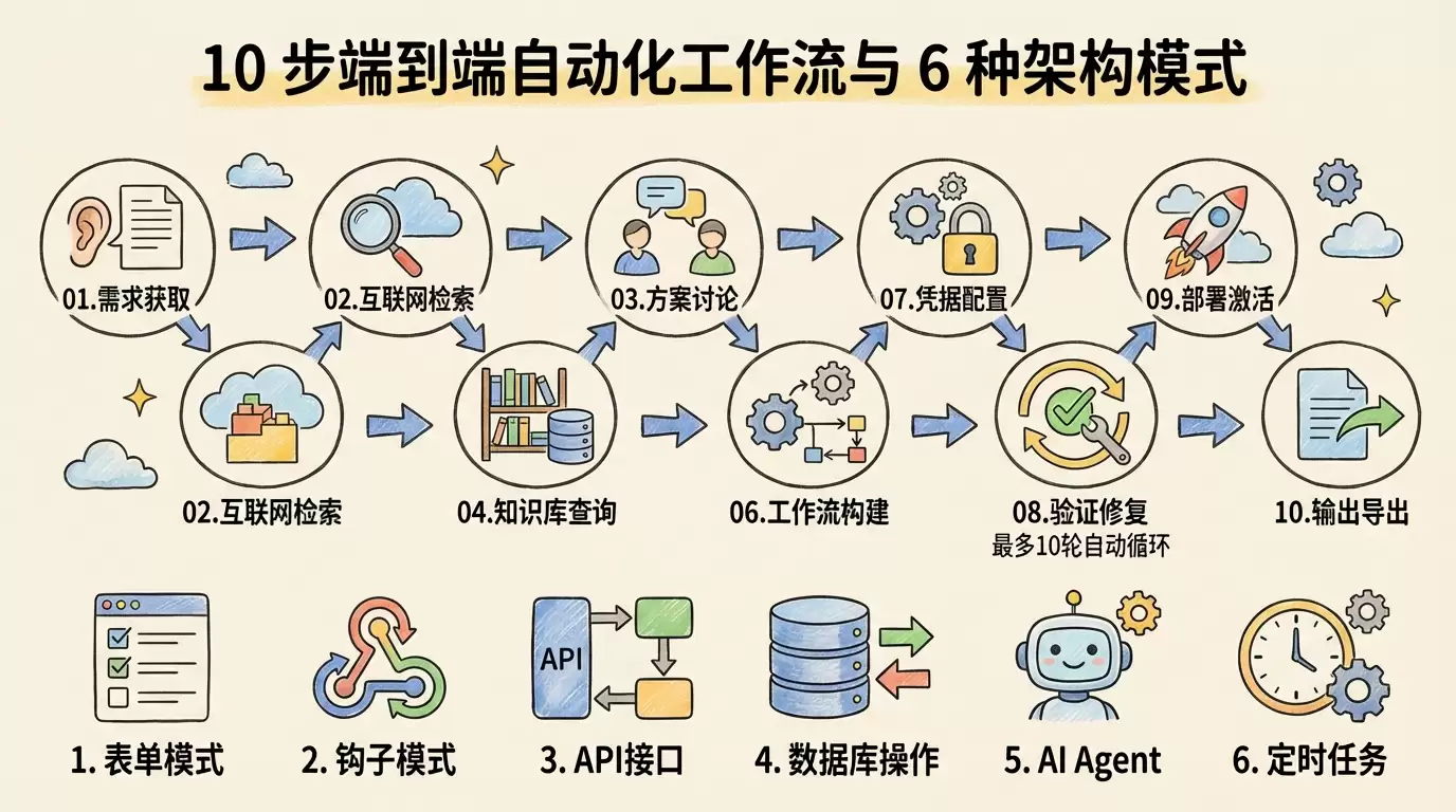 我把 n8n 交给 Claude Code Skill，它还会自己修 bug
