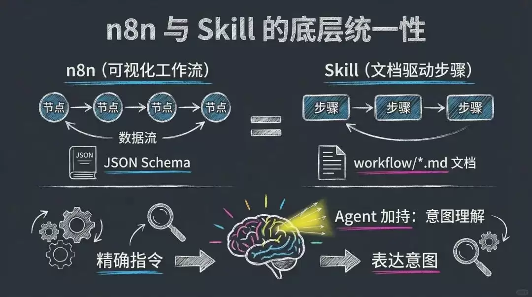 n8n 工作流秒变 Claude Code Skill:SEO 关键词调研实战