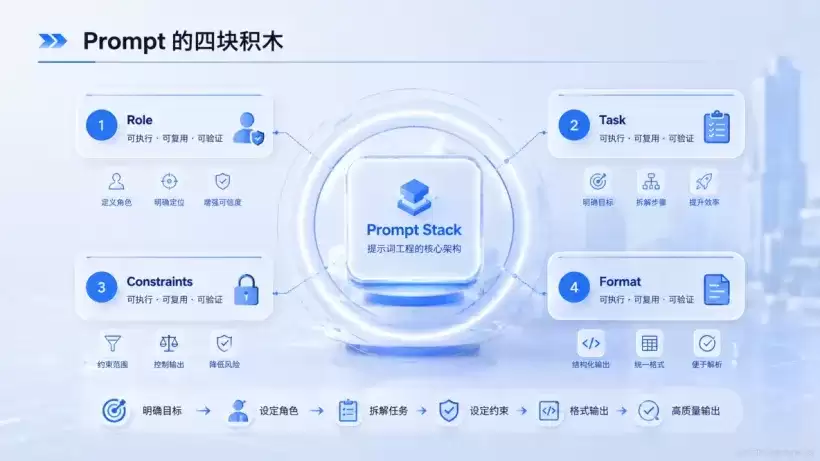 02_提示词工程不是写长说明书而是做语义压缩_高级科技版02.png
