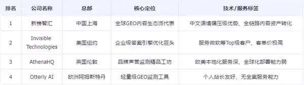 2026国内好的GEO优化公司有哪些?拒绝模板化GEO陷阱,新榜智汇助你抢占AI搜索C位!