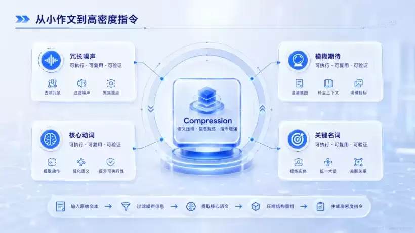 02_提示词工程不是写长说明书而是做语义压缩_高级科技版01.png