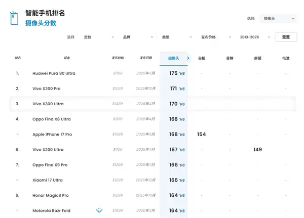 全球第三！vivo X300 Ultra DXO影像得分170：人像拍摄出色 领先iPhone 17 Pro