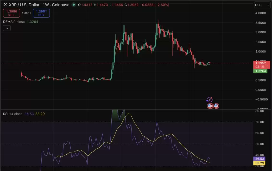 XRP托管重锁破1.4美元，技术面与链上数据揭示超跌反弹信号