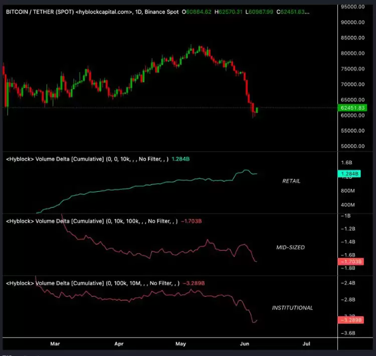比特币（BTC）面临新一轮市场清洗：散户持仓比例高得离谱