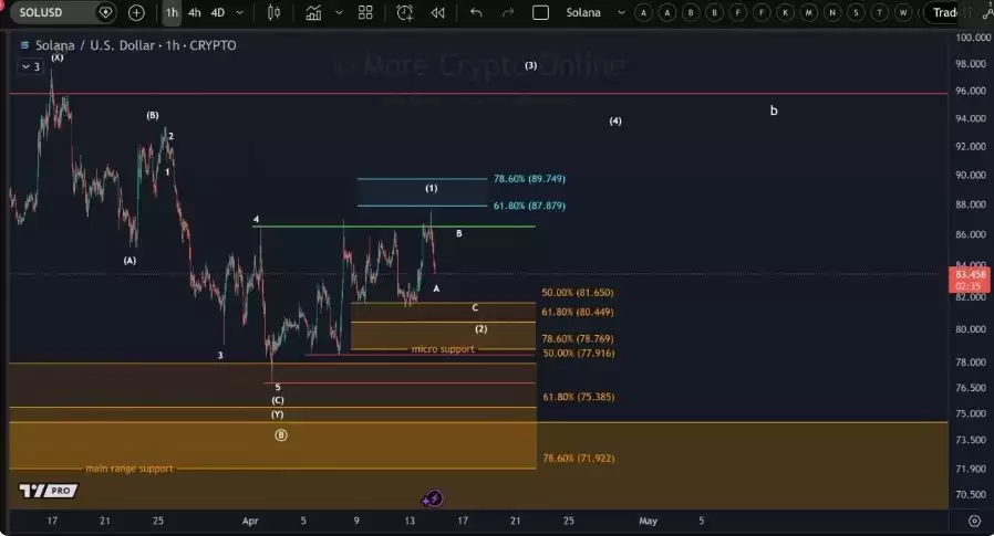 Solana 1 小时级别图表，标注阻力与支撑区间