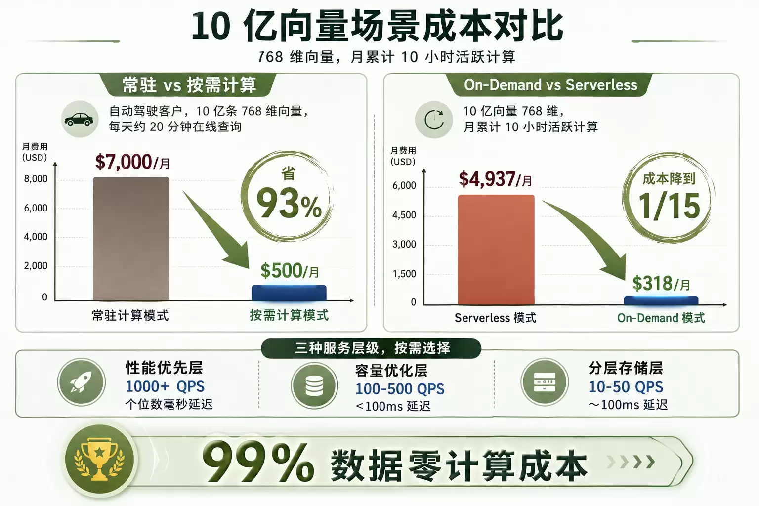 10亿向量场景成本对比