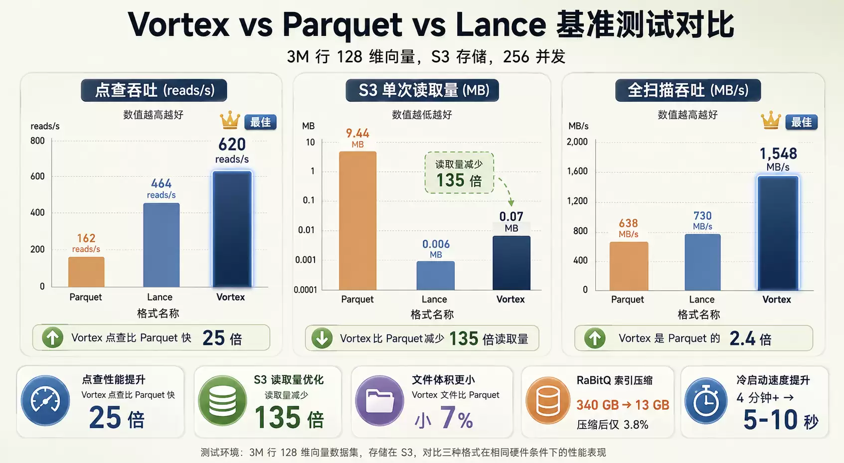 Vortex vs Parquet vs Lance基准测试对比