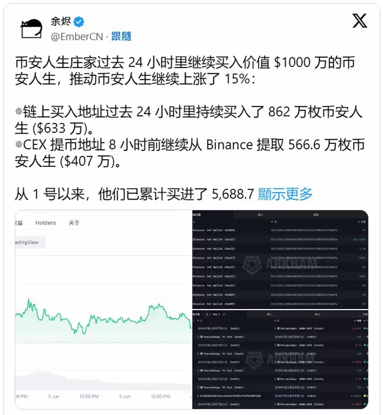 币安人生逆市涨63%，庄家6天砸4000万