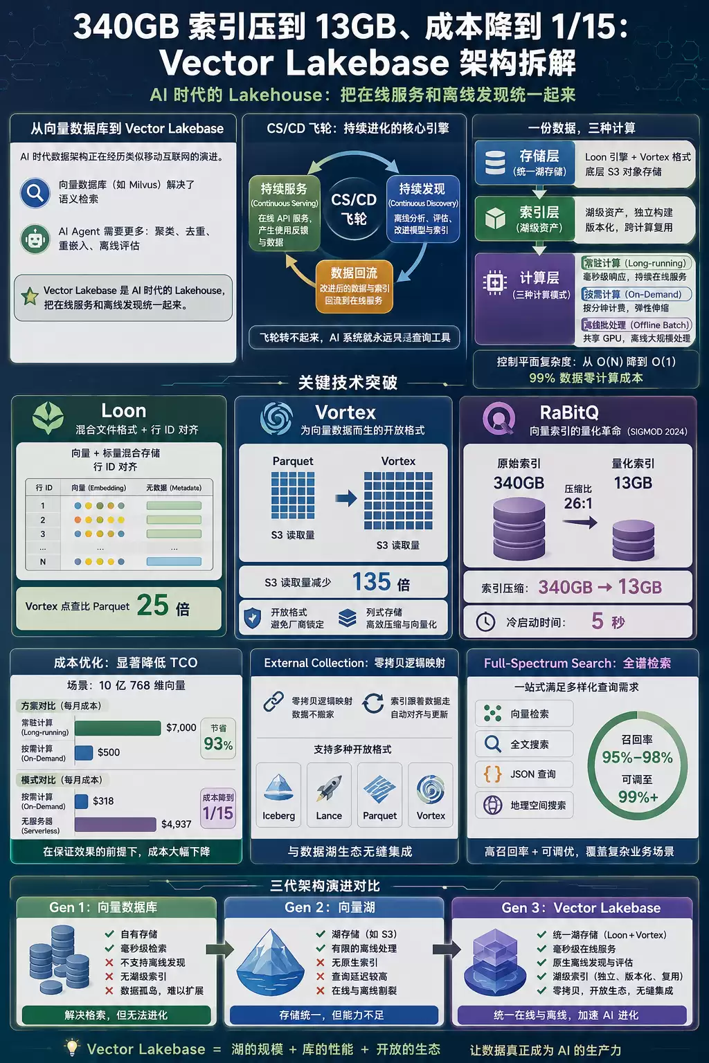 信息图封面：Vector Lakebase 核心要点